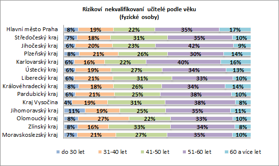 Další tři grafy znázorňují rozložení jednotlivých věkových skupin, rovněž pro dotčenou skupinu nekvalifikovaných učitelů (první graf), pro rizikové nekvalifikované učitele (druhý graf) a