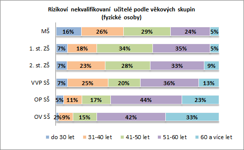 V rámci krajského a okresního srovnání se zaměříme na rizikové nekvalifikované učitele, jejichž podíl ve věku nad 50 let dosahuje hodnoty 50 % a více.