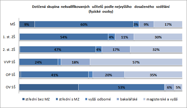 Vezmeme-li v úvahu jen rizikové nekvalifikované učitele, tak zde je rozložení nejvyššího dosaženého vzdělání u jednotlivých kategorií obdobné jako v případě dotčené skupiny: učitelé MŠ spadající do