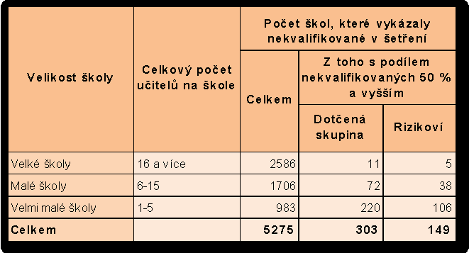 Pohled na jednotlivé školy Při analýze, která se soustředila na jednotlivé školy, muselo být jednoznačně odlišováno mezi velmi malými školami (často i malotřídními) s celkovým počtem učitelů do 5,