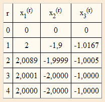 Jko počáteční proimci zvolíme opět =(0,0,0). Vidíme, že se k řešení soustvy přibližujeme rychleji než pomocí Jcobiho metody.