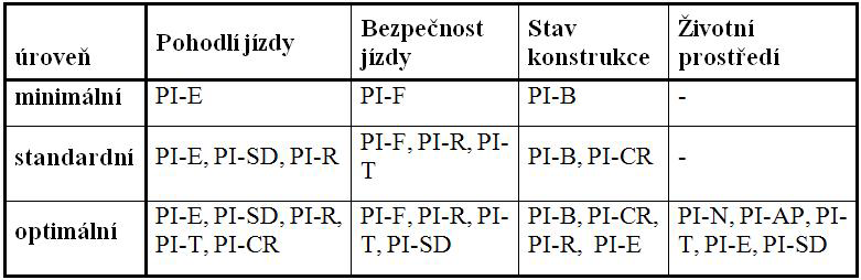 Kombinované indexy vozovky Vstupní parametry PI-E: podélná nerovnost, PI-F: protismykové vlastnosti, PI-B: