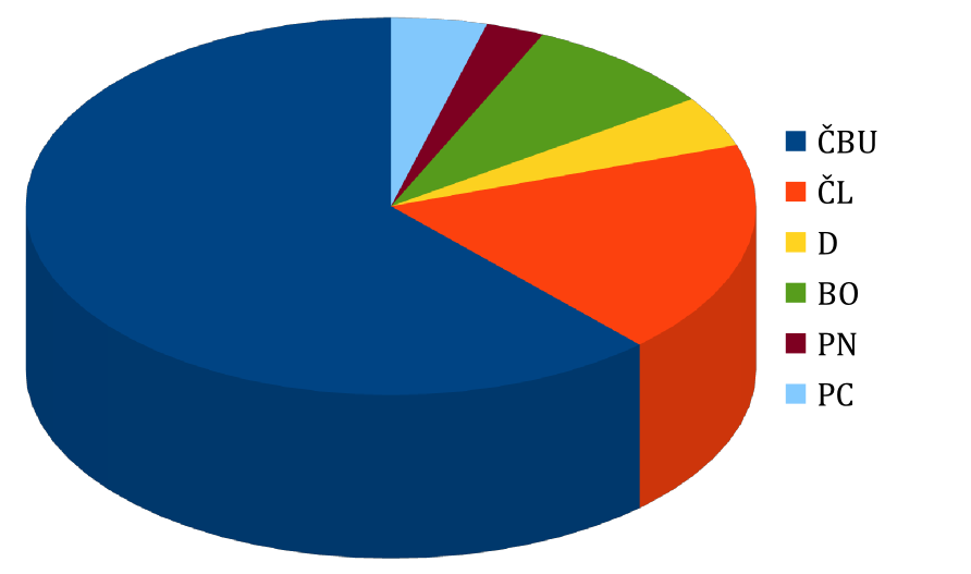 Struktura populací v plemenné knize Celkový přehled o populacích v plemenné knize (stavy k 31.12.