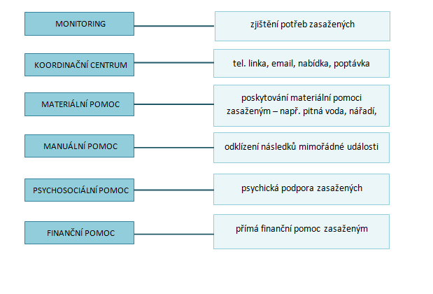 4. ČINNOSTI PŘI MIMOŘÁDNÉ UDÁLOSTI Z hlediska činnosti v průběhu MU lze dobrovolnictví rozdělit do několika základních oblastí: Vedle nejviditelnější oblasti pomoci s odklízením následků MU je celá