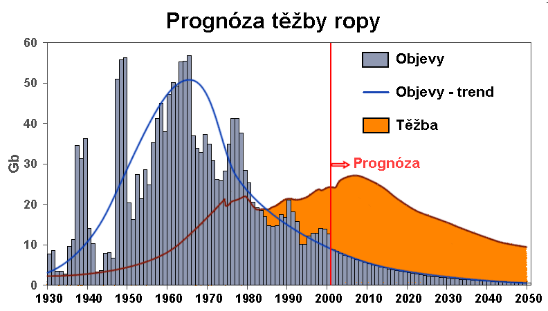 Konvenční