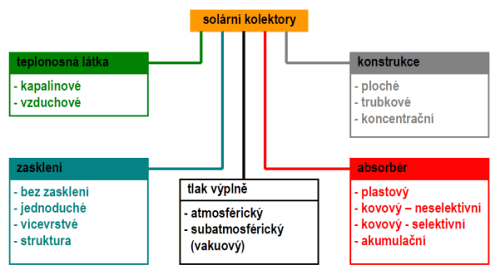 Solární tepelné kolektory