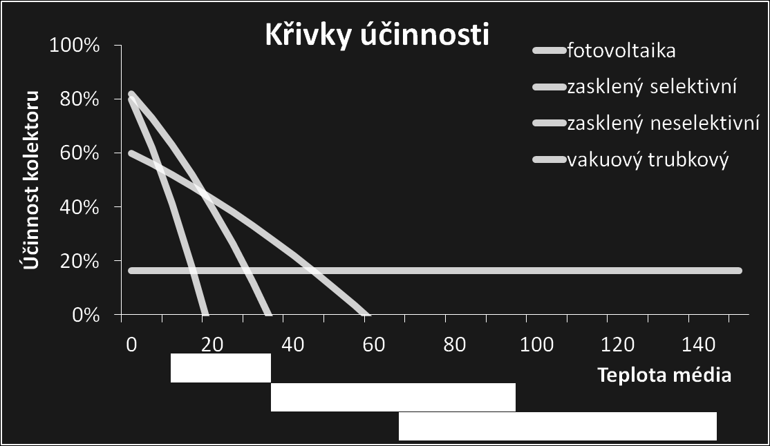 Fotovoltaika nebo kolektory