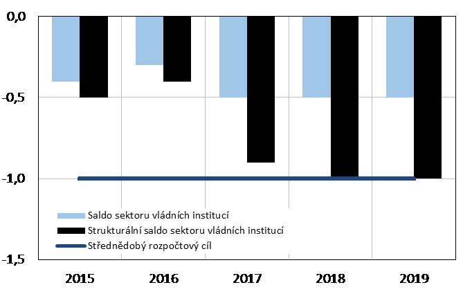 na efektivnější výběr daní, jakkoliv meziroční nárůsty již nebudou tak výrazné jako v předchozích letech, kdy došlo k jejich zavedení.