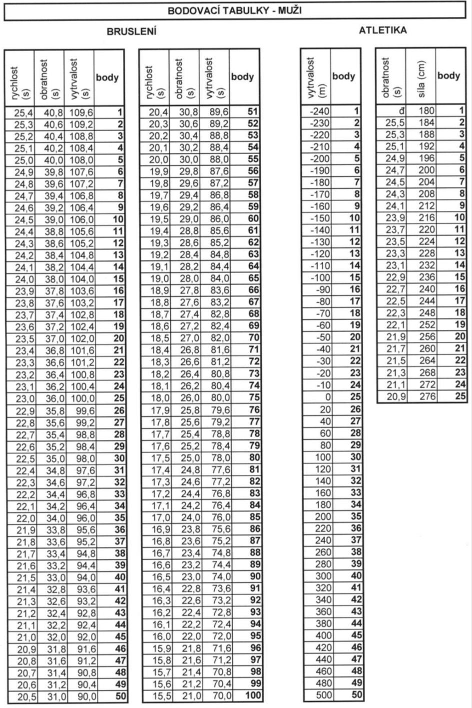 7.4 Bodovací tabulka muži