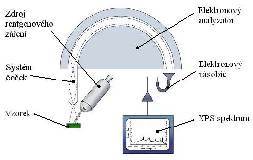 působením fotonů charakteristického rentgenového záření dopadající na povrch vzorku.