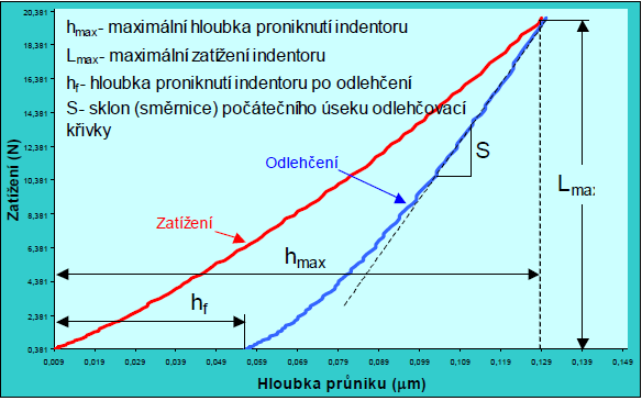 Po následném odlehčení a zaostření se pomocí měřícího okuláru změří vytvořený vtisk, z kterého se vypočítá odpovídající mikrotvrdost dle vztahu: (2) kde F je zátěžná síla [N] a hodnota u je průměrná