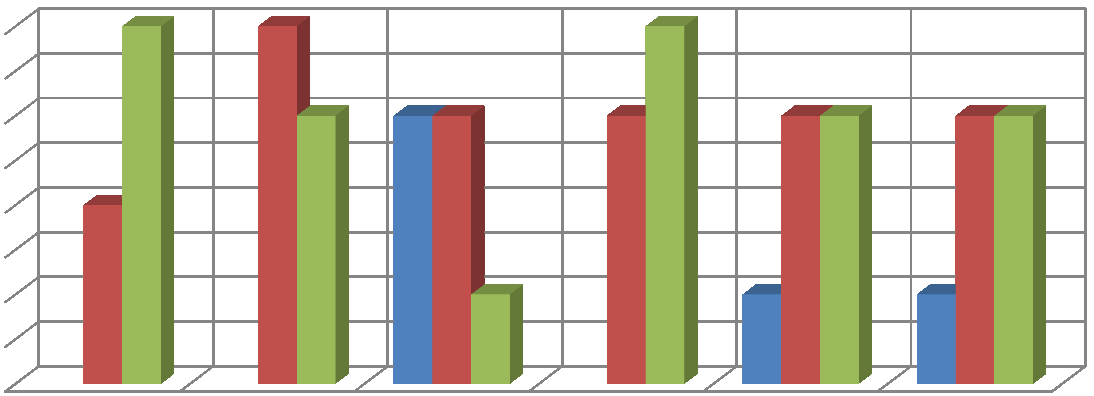 Graf 5: Úbytek hmotnosti Úbytek hmotnosti respondentů podle oddělení ano ne nevim 4 4 4 3 3 3 3 3 3 3 3 2 1 1 1 Tabulka 9: Hmotnostní úbytek respondentů rozdělení podle oddělení zhubnul jste