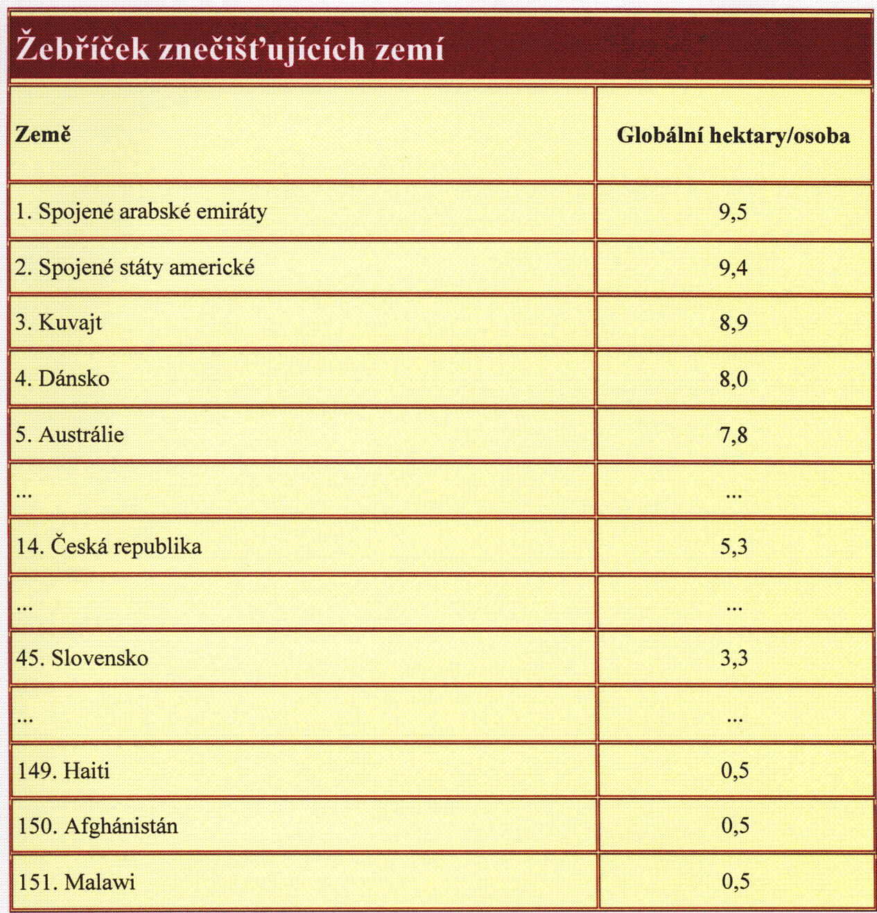 Znečišťování přírodního prostředí Země 2008 16. Česká rep.