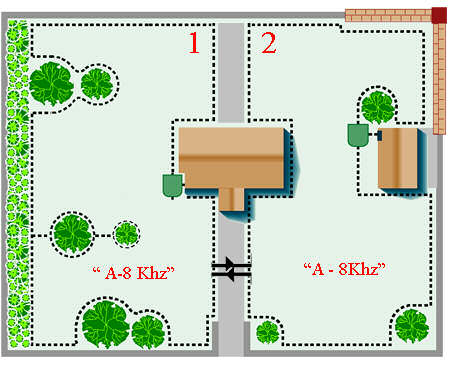 Příklady instalace rozlehlé plochy Příklad č.1 : (Jeden majitel se dvěma rozdělenými zahradami) V takovýchto případech máme dvě různá řešení: Řešení A.