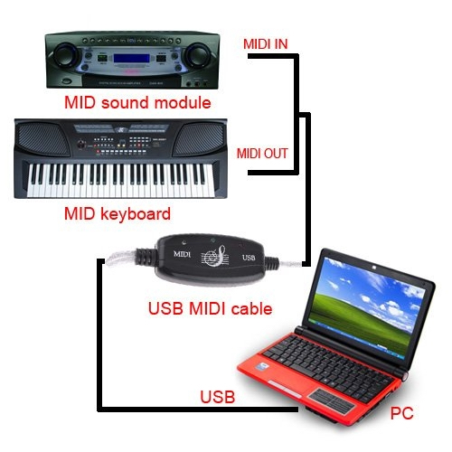 Počítač, aneb připojte se a hrajte V současnosti se k MIDI propojení s počítačem používá hlavně USB port. K dispozici jsou dvě řešení.
