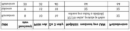 počítačů. Požadujeme na poskytovateli přidělit 128 IP-adres pro tři subsítě.