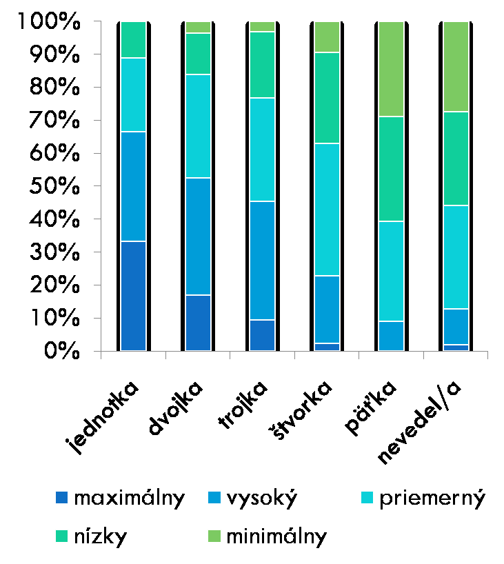 Ako sa hodnotia klienti? Respondenti hodnotia svoje