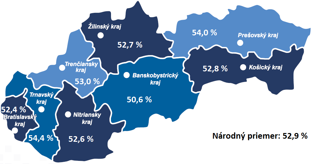 Úspešnosť v % Testovanie T9-211 priebeh, výsledky a analýzy. RODOVÉ ROZDIELY V teste z matematiky nebol rozdiel medzi výsledkami chlapcov a dievčat vecne významný.