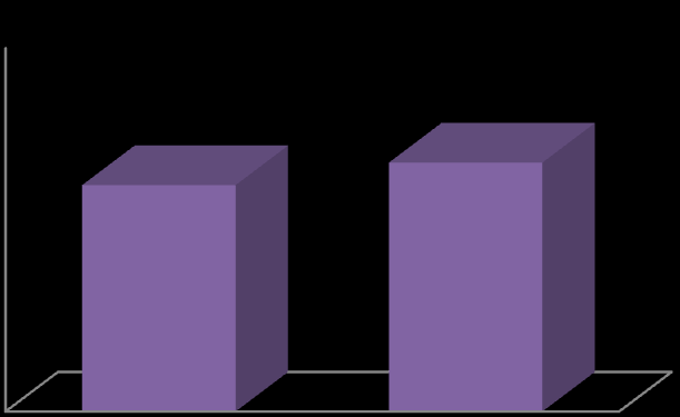 Úspešnosť v % Úspešnosť v % Testovanie T9-211 priebeh, výsledky a analýzy. Tab. 13. Úspešnosť v teste z maďarského jazyka a literatúry podľa kognitívnych úrovní Kognitívne úrovne Úspešnosť 1.