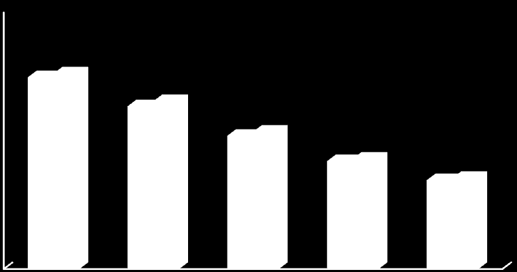 Úspešnosť v % 34,6 42, 43, 35,5 51,9 53,5 63,4 65,4 74,7 76,2 Úspešnosť v % 39,6 38,6 35,3 34,9 48,9 48,9 59,2 6,1 72, 74,2 Testovanie T9-211 priebeh, výsledky a analýzy. 7. ZNÁMKA A TYP SÍDLA Obrázok 57 znázorňuje priemernú úspešnosť ţiakov v teste z matematiky podľa známky a typu sídla.