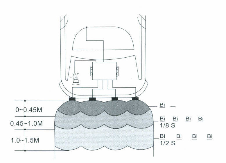 Obr. 1 - Orientační pozice laloků snímačů Obr. 2 - Umístění jednotlivých částí parkovacího systému Obr.
