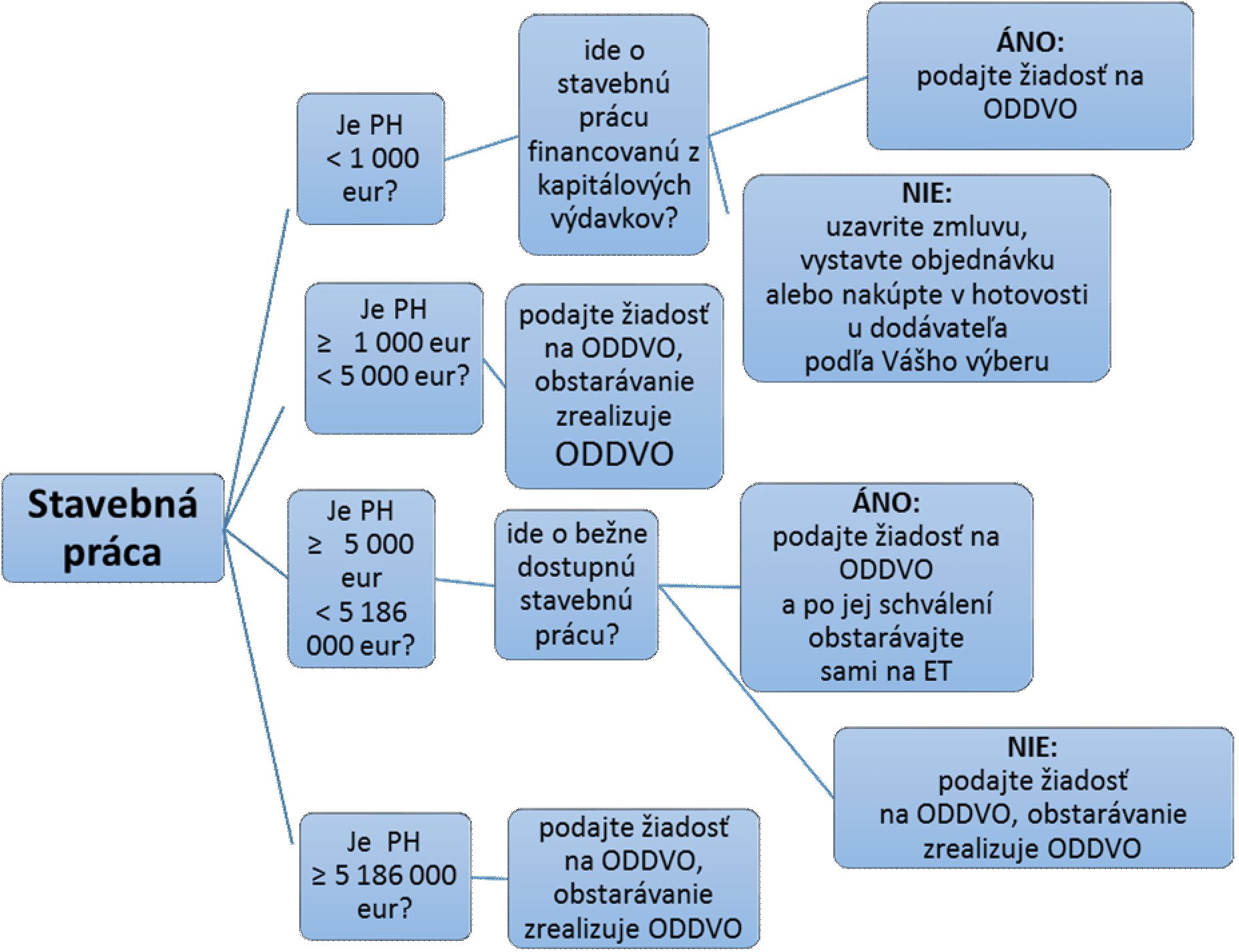 Vysvetlivky: PH predpokladaná hodnota zákazky, ET elektronické trhovisko, ODDVO Oddelenie verejného obstarávania Úradu BBSK Článok 11. ELEKTRONICKÁ AUKCIA 1.