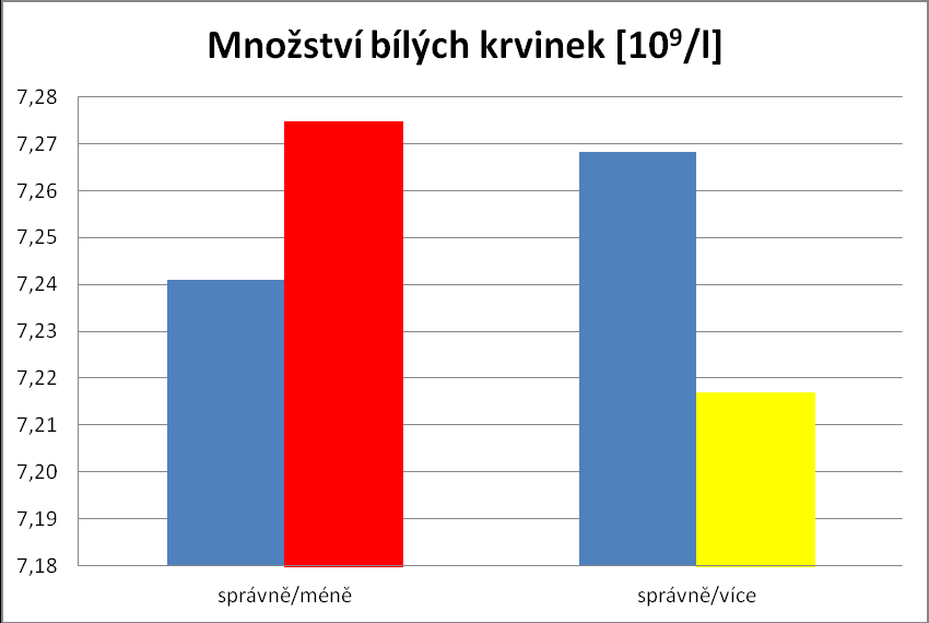 Graf č. 6: Porovnání MCHC [g/l] při odběru dle požadavků výrobce zkumavek a při chybném odběru (větší/menší množství krve, než udává výrobce zkumavek) Graf č.