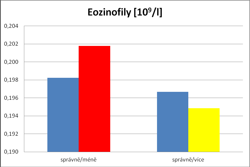 Graf č.