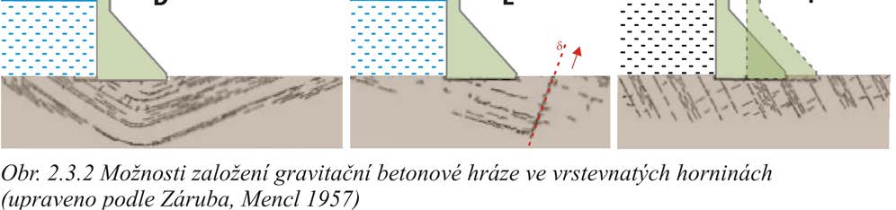 nevhodnou kombinaci sklonu vrstev po vodě s doprovodným systémem puklin, které mohou umožňovat vznik orientované propustnosti pod hrází a na vzdušné straně níže po vodě.