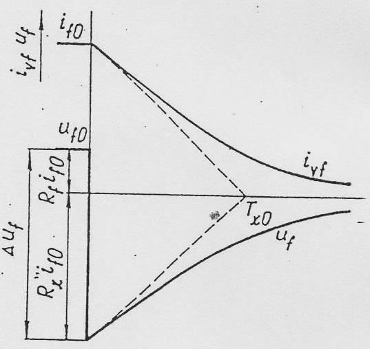 Řešení: vf Odbuzení zhášecím odporem t. Tx = f 0 f = x f 0 i 