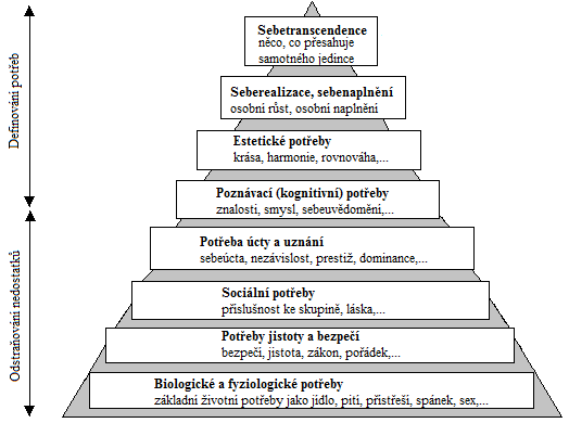 Obr. 7: Maslowova hierarchická pyramida lidských potřeb (zdroj: Doležal, Máchal a Lacko, 2012) Je nutné dodat, že příčiny svého chování si lidé většinou neuvědomují, nejčastěji jsou ovlivňováni právě