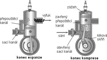 Rozdělení pístových spalovacích motorů >» Motory s vyplachováním Motory dvoudobé, u nichž je k dopravě čerstvé náplně do válce motoru využíván přetlak vyvolaný dmychadlem nebo spodní kompresí u