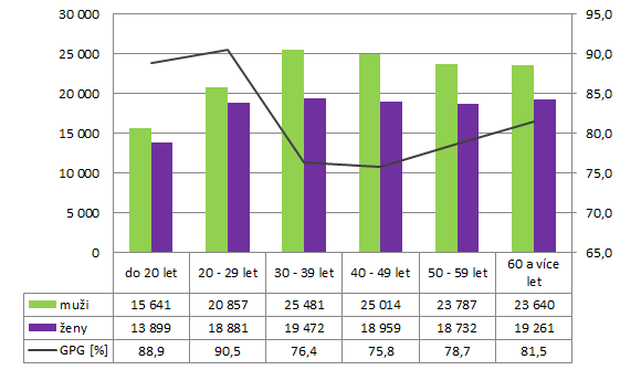 Graf 2: Medián hrubé měsíční mzdy mužů a žen v roce 2013 44 Ve mzdové sféře je vývoj mezd mužů a žen poměrně stejný až do věkové skupiny 30 až 39 let, kdy dochází u žen k poklesu nebo stagnaci hrubé