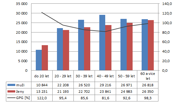 Graf 3: Medián hrubého měsíčního platu mužů a žen v roce 2013 45 V platové sféře je růst platů téměř nepřerušený, hlavně u žen je jejich kariérní postup plynulejší oproti ženám zaměstnaným ve mzdové