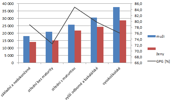 Graf 5: Medián mzdy mužů a žen na základě dosaženého vzdělání v roce 2012 48 Z grafu 5 je vidět, že s vyšším vzděláním roste i výše mediánové mzdy, výše mediánové mzdy se tedy zvyšuje úměrně k výši