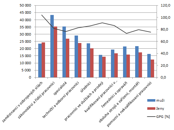 Graf 7: Medián mzdy zaměstnaných mužů a žen dle hlavních tříd CZ-ISCO v roce 2012 51 Ve mzdové sféře je zaměstnání, na které je kladeno vyšší náročnost a vyšší vzdělání lépe ohodnoceno než ve sféře
