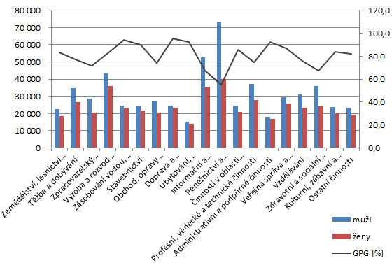 Graf potvrzuje i skutečnost, že na trhu práce existují typicky mužské a ženské profese, jedná se o práci, kterou vykonává převážná část mužské nebo ženské populace.