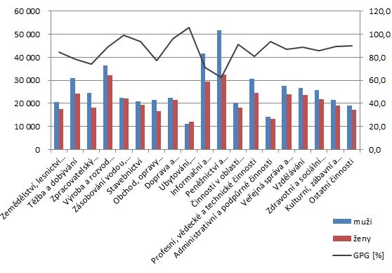 Graf 11: Hrubé měsíční průměrné mzdy podle odvětví CZ-NACE v roce 2012 55 Odvětví peněžnictví a pojišťovnictví vykazují nejvyšší stupeň mzdové hladiny mediánové i průměrné hrubé měsíční mzdy.