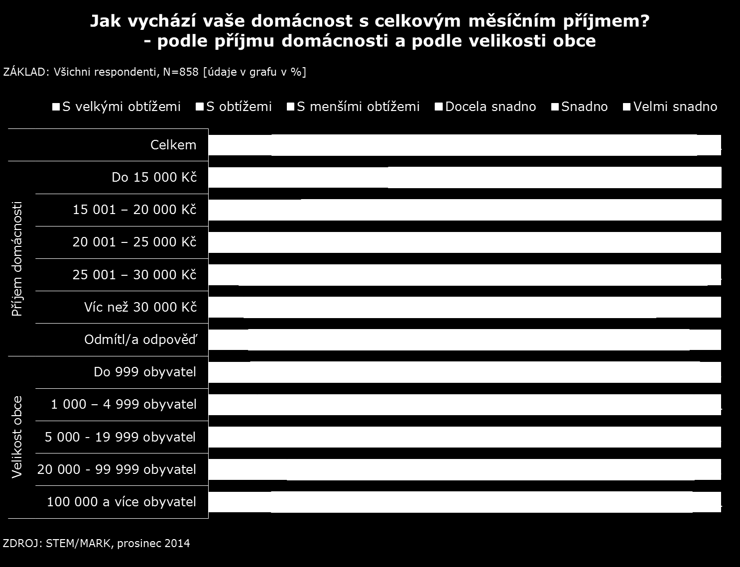 a v domácnostech s vyššími náklady (II.