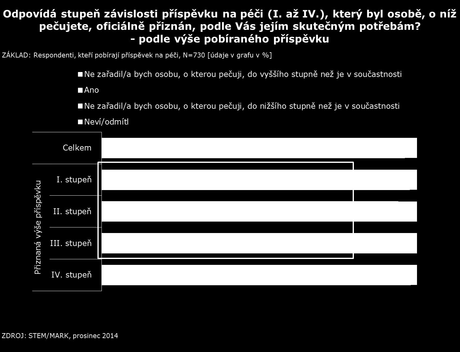 zdravotním postižením a lidé pečující v menším rozsahu hodin. Jen nepatrné procento naopak považuje příspěvek za vyšší, než odpovídá objemu péče (graf č.