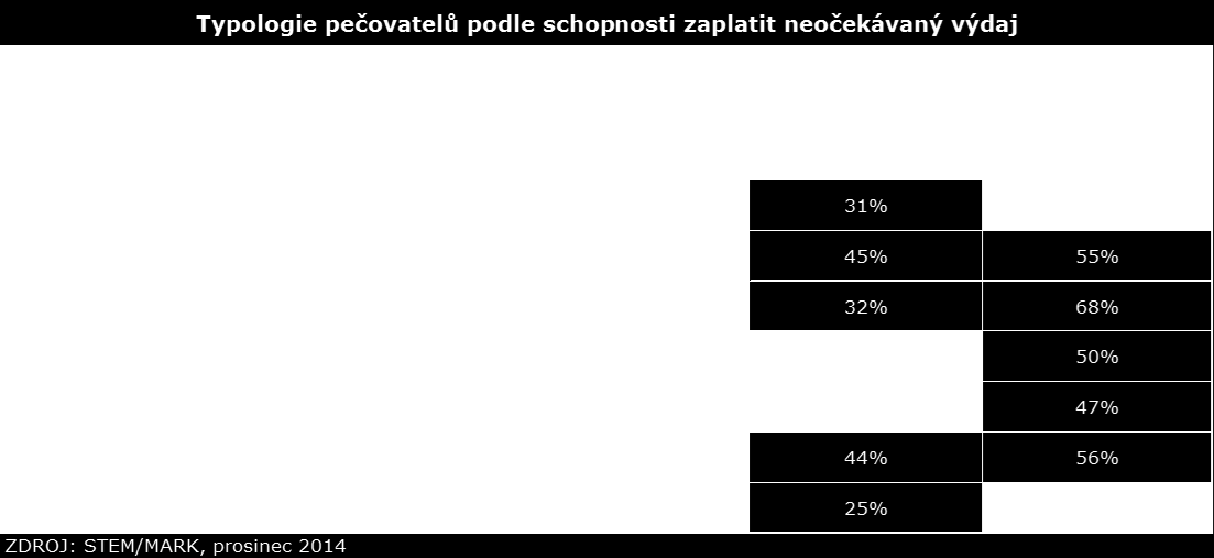 Tab. č. 17 Finanční možnosti pečovatelů v produktivním věku jsou lepší i z pohledu náhlých výdajů, když polovina těchto osob dokáže uhradit náhlý výdaj 9.600 Kč z vlastních prostředků.