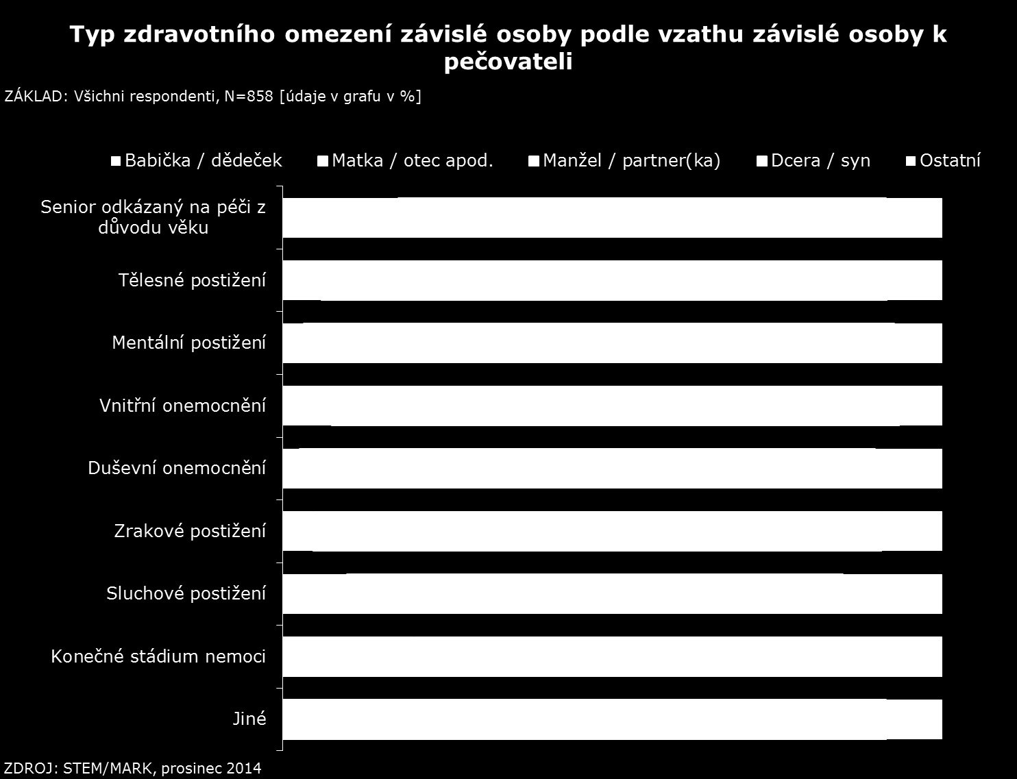 Graf č. 2 Z hlediska výše příspěvku na péči, který pobírá závislá osoba, je soubor rozdělen takto 14 : 10 % tvoří příspěvek v I. stupni závislosti, zhruba čtvrtina připadá na příspěvek ve II.