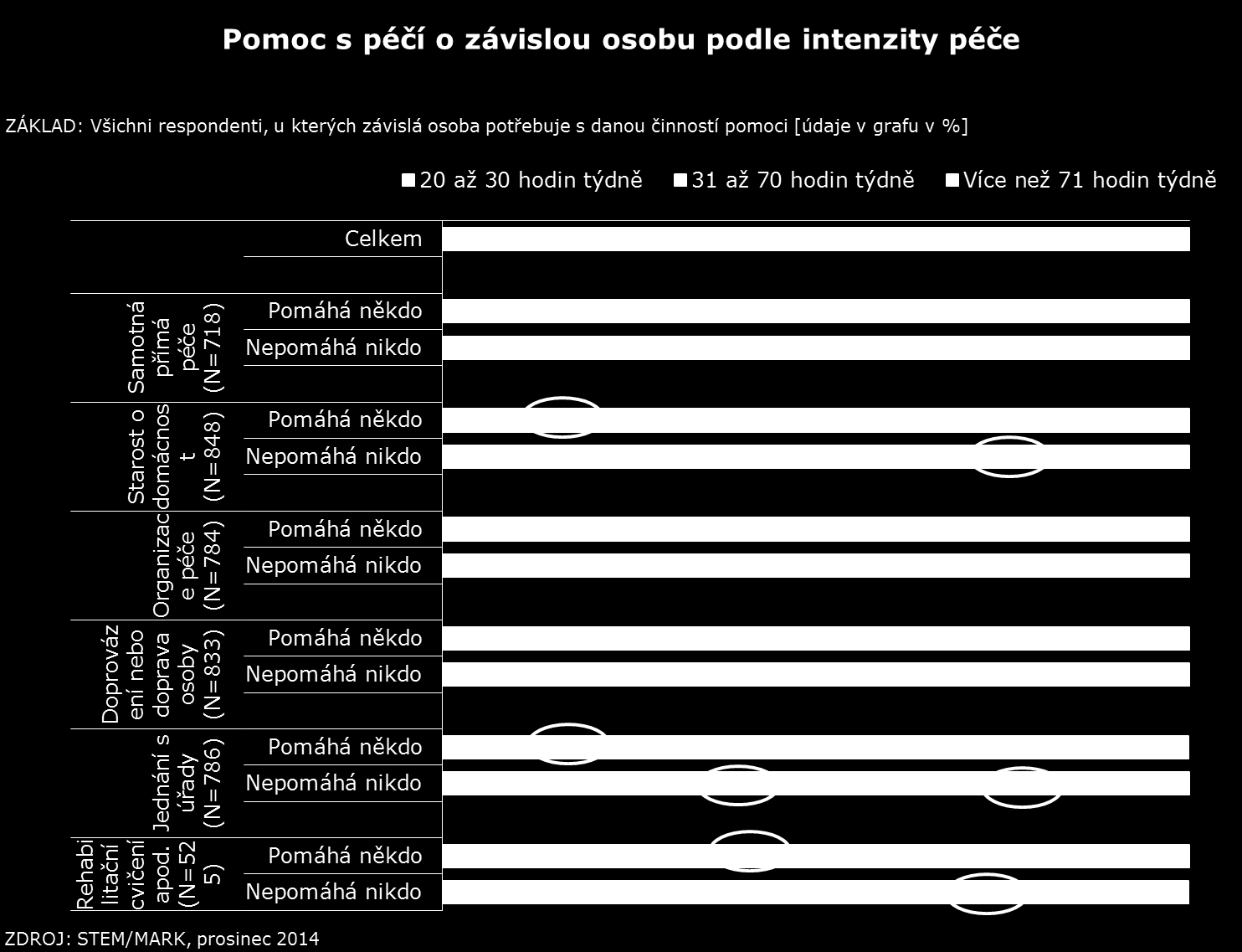 Graf č. 7 3.2 Deficit v pomoci a kdo by ho měl doplnit Pečovatelé pociťují větší či menší deficit pomoci ve všech zkoumaných sférách péče, kterou poskytují závislé osobě.