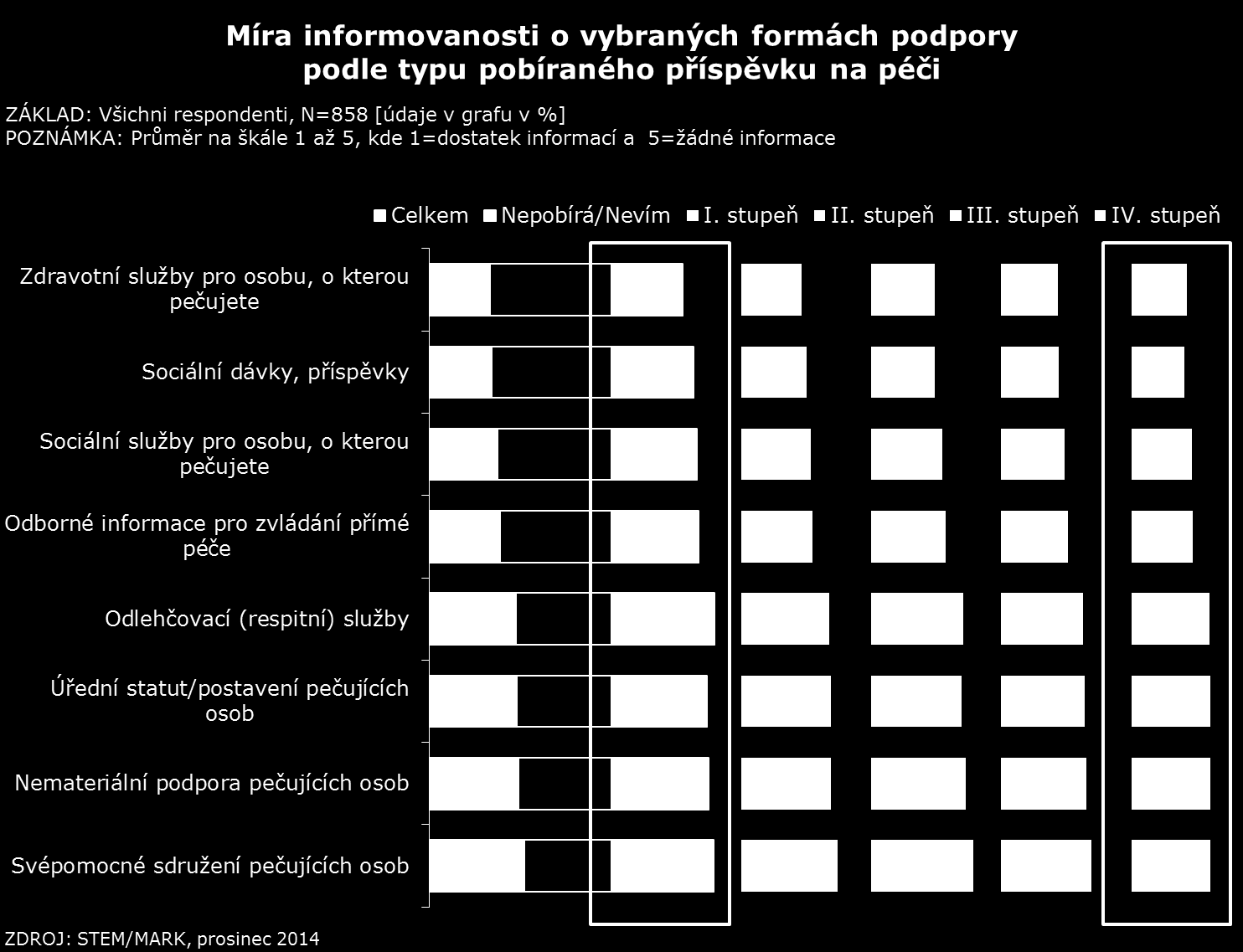 Graf č. 11 Naopak pobírání vyššího stupně příspěvku závislou osobou k informovanosti pečovatelů přispívá, stejně jako to, o jakého příbuzného se pečovatel stará (graf č. 11 a 12).