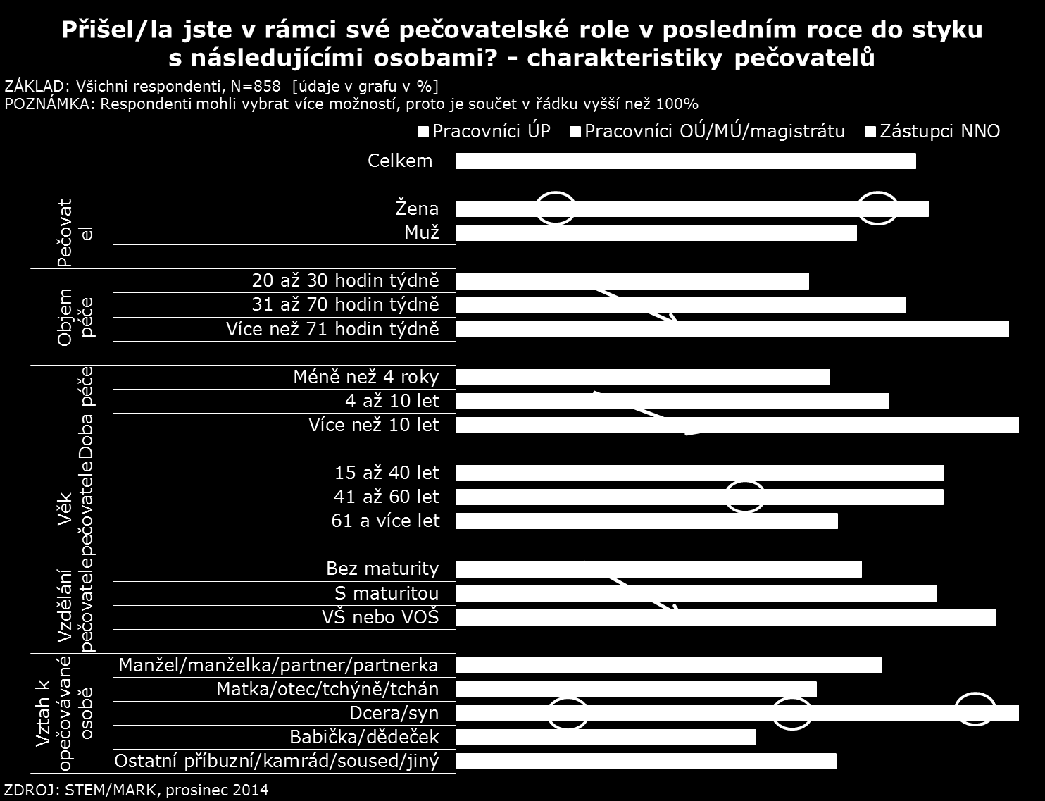 pokud se starají o tělesně nebo zrakově handicapovanou osobu, pak se obrací hlavně na místní samosprávu.