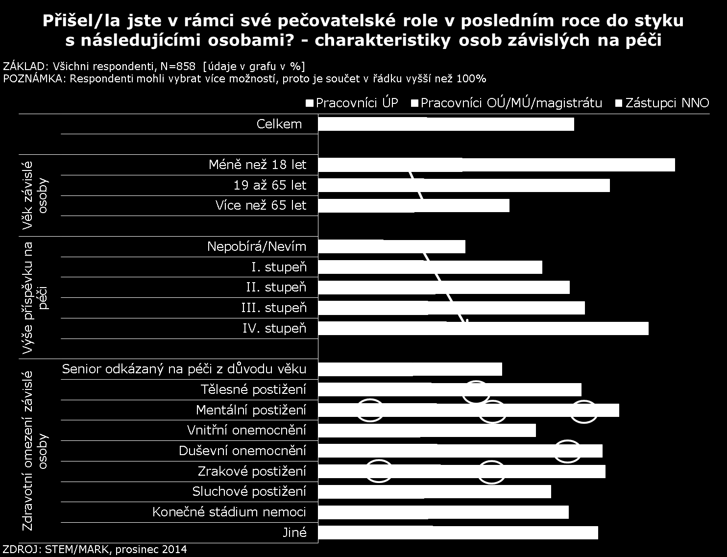 aspektem, přesahujícím medicínská zjištění, je závažná skutečnost společenské izolovanosti těchto pečovatelek.