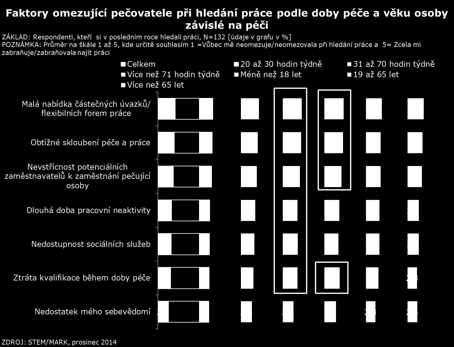 Všechny zmíněné bariéry více pociťují ti respondenti, jejichž péče o závislou osobu je intenzivní, i když nemusí být dlouhodobá (práci si také hledali především střednědobí pečovatelé, tj.