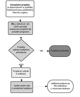 28 Obsahové posouzení SCLLD s OP ŘOvyhotoví Prohlášení o akceptaci integrované strategie, které bude specifikovatmimo jiných: 1) věcnou náplň ŘO akceptovaných aktivit realizovaných v rámci