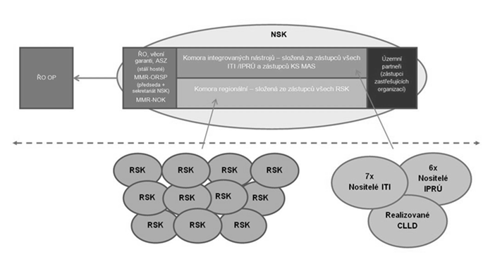 31 Koordinace v území Pro zajištění propojenosti mezi řídícími orgány, integrovanými strategiemi v území a za účelem efektivní implementace územní dimenze bude zřízena tzv.