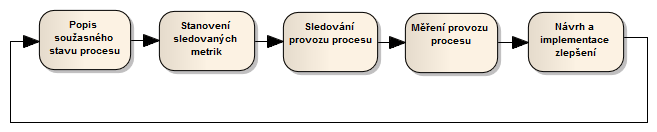 2.3 Procesní řízení a modelování 12 Tato možnost bude detailněji popsána dále. Druhým způsobem je průběžné zlepšování podnikových procesů.